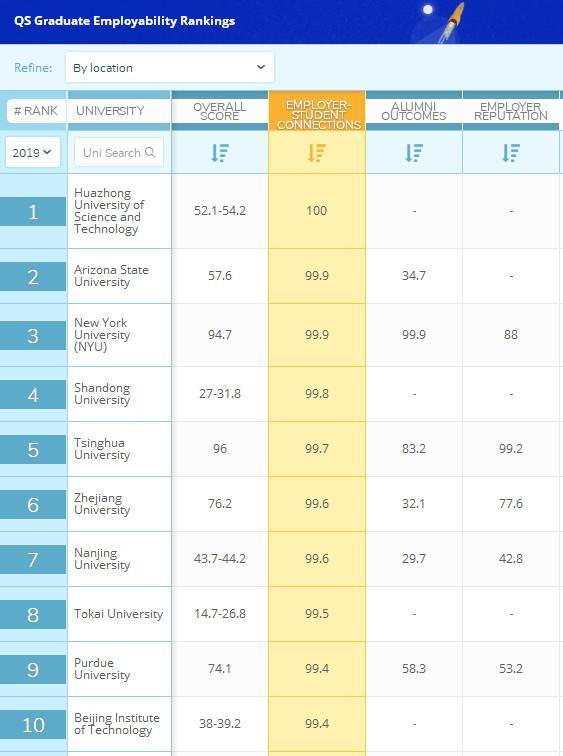 QS雇主与学生关系指标排名.jpg